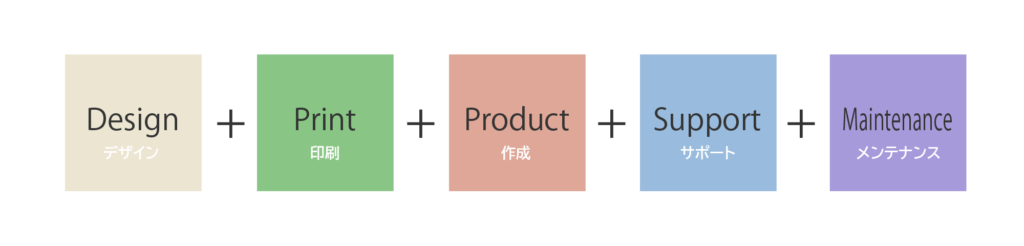 デザイン+印刷+作成+サポート+メンテナンス