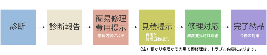パソコン修理・メンテナンスのフロー