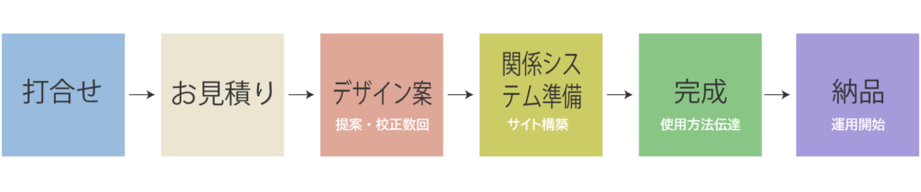 WEBデザイン・制作・管理のフロー